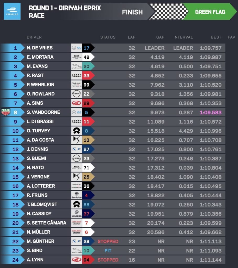 Nyck De Vries wins the Diriyah Formula E Prix season opener