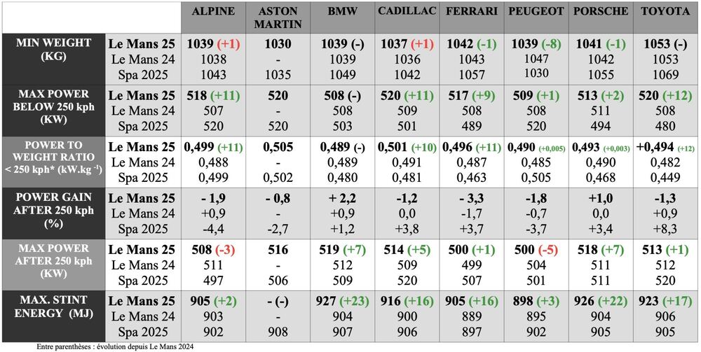 Le Mans BoP 2025: Ferrari, Toyota, Cadillac and Alpine get power increase Le Mans BoP 2025,Balance of Performance,2025 Le Mans 24 Hours,FIA World Endurance Championship,Hypercar